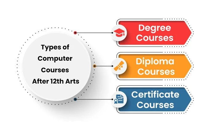 High salary computer courses