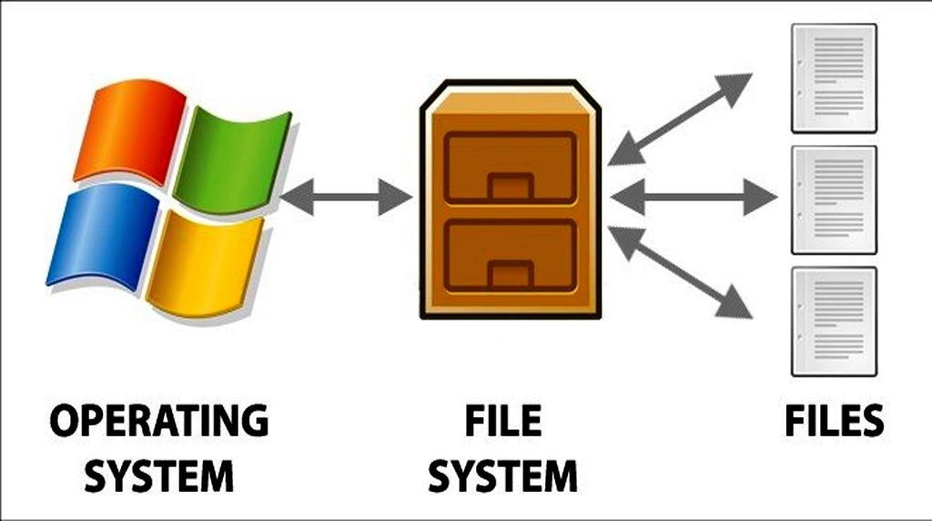 File system structure in modern operating systems