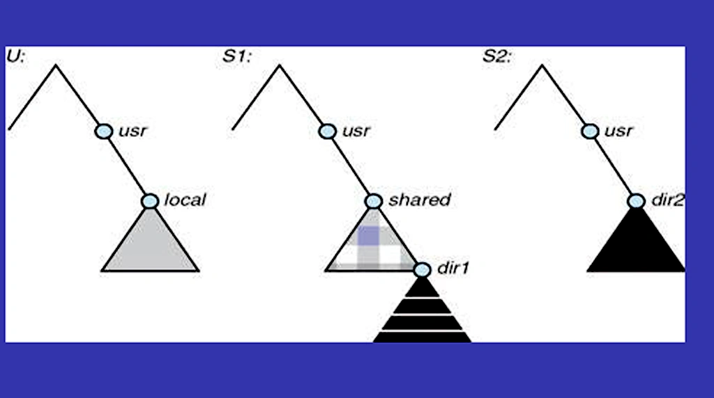 Mounting File Systems