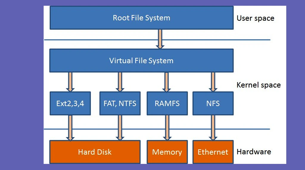 Virtual File Systems