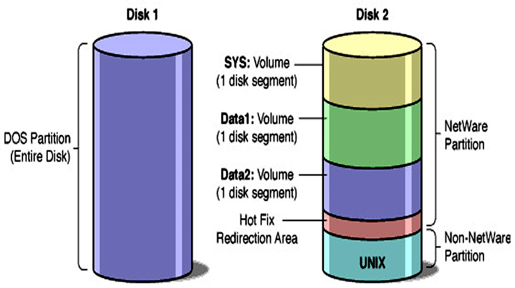 Partitions and Volumes