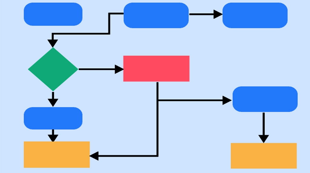 Flowcharts
